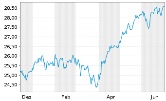 Chart UNIACTIVE Q EQ GL ETF ACC - 1 Jahr