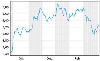Chart Waystone-Bellevue Healthcare Reg.Shs USD Acc. oN - 1 Jahr
