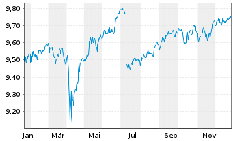 Chart JPM ETFs(Ir)ICAV-USD HYBA ETF - 1 Jahr