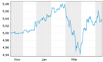Chart iShs III-Flex.Inc.Bd Act.ETF Reg.Shs EUR Acc. oN - 1 Year