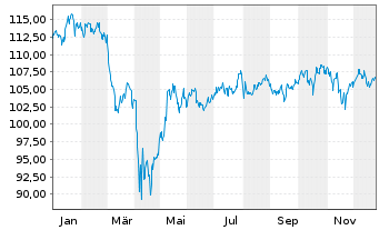 Chart Am.ETF-M.US.SRI CL.N.Z.AMB.PAB - 1 Jahr