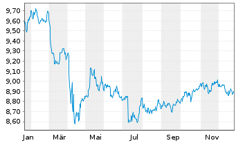 Chart JPM ETFs(Ir)ICAV-USD HYBA ETF - 1 Jahr