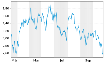 Chart Defiance Ukraine Reconstruction UCITS ETF - 1 Jahr