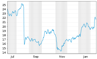 Chart James Hardie Industries PLC - 1 Year