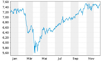 Chart iShs 3-iShs S&P500 Sc.+Scre.UE - 1 Jahr