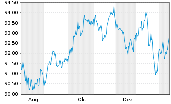 Chart iShs V-iShs iBds Dec34 T$C ETF Reg.Shs USD Acc. oN - 1 Year