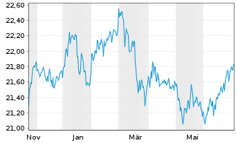 Chart JPM ETFs(I)-US Eq.Ac.Prem.Inc. Shs ETF EUR Dis. - 1 Jahr