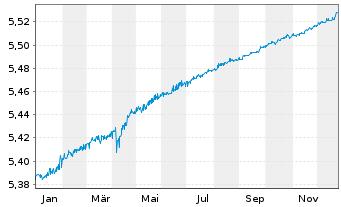 Chart iShsIV-EO Ultrashort Bd U.ETF - 1 Year