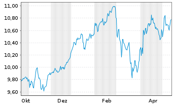 Chart GS ETF-Alp.enh.Eur.Eq.Act.ETF - 1 Year