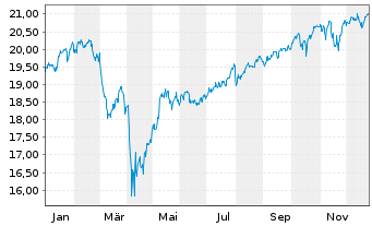 Chart Amern Century-Avan.Glbl Eq.ETF USD - 1 Jahr
