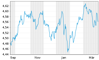 Chart iShs III-DL Cor.Bd Enh.Act.ETF Reg.Shs USD Acc. oN - 1 Jahr