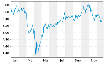 Chart IMII-MSCI US.ESG Cl.Par.Al.ETF - 1 Jahr