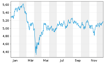 Chart Rize-Circular Economy Enablers ETF USD - 1 Jahr