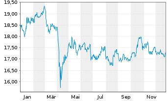 Chart FIRST TRT Gl Frst Tr Al D.T.R Shs A USD - 1 Jahr