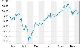 Chart iShs IV-iShs Metaverse ETF - 1 Jahr