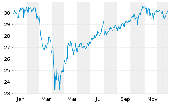 Chart Act.US Eq.ETF USD Acc. - 1 Jahr