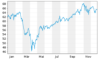 Chart IN.MKTS-Invesco NASD.100 Swap USD - 1 Jahr