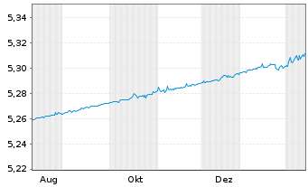 Chart UBS(Irl)Sh.Bd ESG ETF - 1 Year