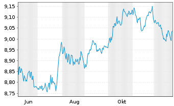 Chart JPM.ETFs(I)G.IG Co.Bd Act.ETF Shs JETFAc USD Acc. - 1 Jahr