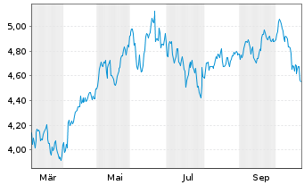 Chart iShares MSCI EM Swap UCITS ETF USD (Acc) - 1 Jahr