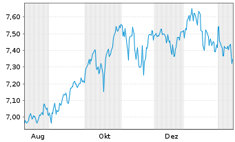 Chart UBS ETF S&P500 Cl.Tr.ESG - 1 Year