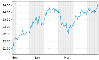 Chart Dim.s ICAV-Gl.Targeted Val.ETF Reg.Shs USD Acc. oN - 1 Year