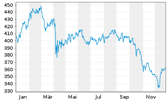 Chart Linde plc - 1 Jahr