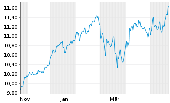 Chart ColThn.IE-CTQRS.Eur.Eq.Act.ETF - 1 Year