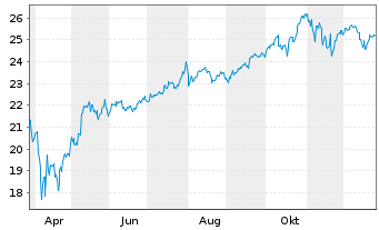 Chart UBS(Irl)ETF-Nasdaq-100 U.ETF - 1 Jahr