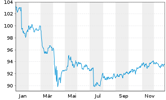 Chart JPM ICAV-JPM GL.HY CB MF U.ETF USD Dis - 1 Jahr