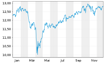 Chart AXA ETF-ACT BIODIVE.Eq. USD - 1 Jahr