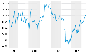 Chart iShs5-iSh.iB.Dec34T.EUR U.ETF Reg.Shs EUR Dis. oN - 1 Jahr