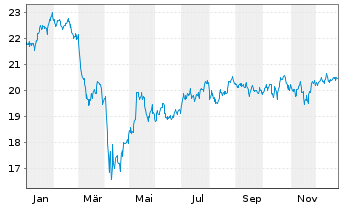 Chart VanEck ETFs-Mnst.US SMID Moat - 1 Jahr