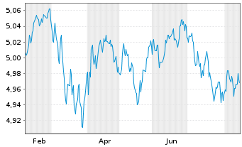 Chart Fi.2-Fid.USD C.Bd Res.enh.ET - 1 Jahr