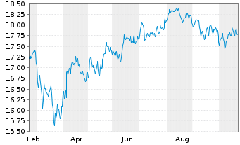 Chart Avantis Europe Equity UCITS ETF - 1 Jahr