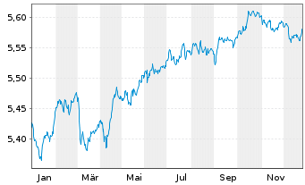 Chart iSh3-EOCoBd ESG Pa-AlClETF - 1 Jahr