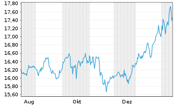 Chart HSBC MSCI PAC. ex JP UCITS ETF - 1 Jahr