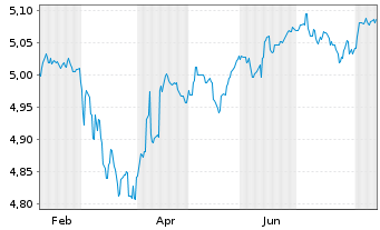 Chart Rob-Rob.Gl.Dyn.H.Yield ETF - 1 Jahr