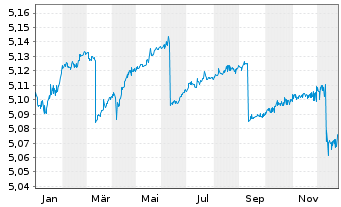 Chart iShs V-iBds Dec 2026 Term EO C - 1 Year