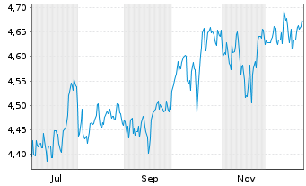 Chart I.M.II-Inv.S&P 500 Qual.ETF Reg.Shs USD Dis. oN - 1 Jahr
