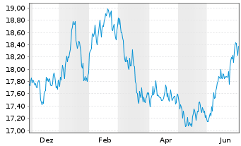 Chart FTV S&P 500 Div.Ari.Tar.Inc. Reg.Shs B USD Dis. oN - 1 Jahr