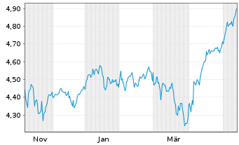 Chart iShs IV-iShs MSCI ACWI Scr.ETF Reg.Shs USD Acc. oN - 1 Year