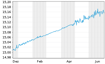 Chart Vanguard-Vanguard EUR Cash ETF Reg.Shs EUR Acc. oN - 1 Year