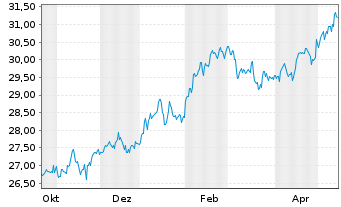 Chart XtrIEXtr.S&P500 Def.Sh.Yld ETF - 1 Year