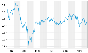 Chart L&G-Cyber Sec. Innov.UCITS ETF - 1 Jahr