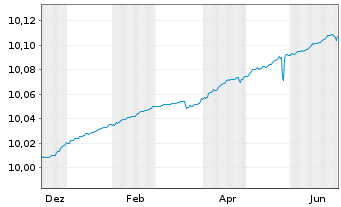 Chart eNova - AC.EUR UltraShortTerm Shs U.ETF EUR Acc. - 1 Year