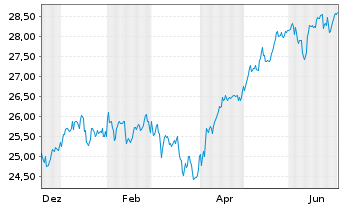 Chart UNIACTIVE Q EQ GL ETF DIS - 1 Year
