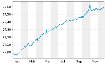 Chart FT ICAV-Fr.EUR Sh.Mat.U.ETF - 1 Jahr