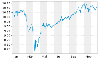 Chart AXA IM ETF-MSCI Wld Eq.PAB - 1 Jahr