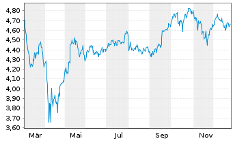 Chart iShs VII-Nasdaq 100 ex-Top 30 - 1 Jahr